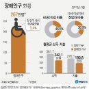 장애인 10명중 9명은 ‘후천적 장애인’, 장애출현율 5.39% 이미지