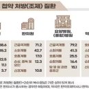 한약 처방 1위는 &#39;근골격계 치료&#39;… 첩약은 &#39;오적산&#39;이 선두 이미지