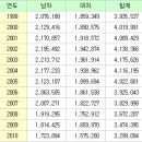 앞으로 초등임용시험 경쟁률+티오 전망(2차 수정판) 이미지