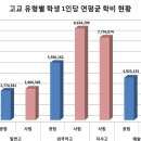 자사고 교육비 일반고 8배, '귀족학교' 논란 이미지