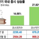 반도체·2차전지가 이끈 증시…외국인 순매수 10년래 최고 이미지