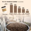 커피7000