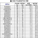 (공인회계사)합격률 우리학교 짱이네욧.. 이미지