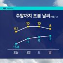 2월14일 (금) 오늘의날씨 이미지