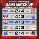 [PBA 팀리그] 4라운드 4일 차 경기 결과 및 중간 순위 이미지