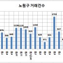 옛날 노원구는 매매 거래 1000건도 넘었음 이미지