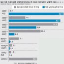 일본 급여 수준과 한국 급여 수준에 대한 비교 이미지