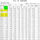 2025년 1월말 화성시 인구 및 향남읍 인구 이미지