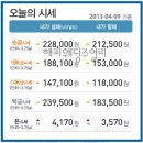 2013.4.9 해피웨딩주얼리에서 오늘의 금시세를 알려드립니다♡ 이미지