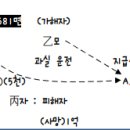 법정대위자 상호 간의 효과, 혼동, 상계, 390조 질문입니다. 이미지