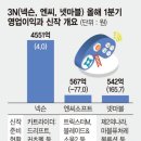 게임 빅3, 신작 날개달고 실적악화 돌파…인건비 부담 턴다 이미지