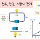 전압과 전류는 저항이 일정하면 서로 비례 관계 이미지