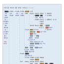 광주정씨 - 혼맥과 지인 - -- 조선 전기 혼맥 - 사위, 외손 가계도 - 수정 파일 (26) 순천박씨 - 박가흥 박중선 이미지