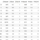 Re: 오늘의 마지막 문제. 썸트랜드 사이트 처럼 긍정단어와 부정단어가 순위가 같이 나오게 ... 이미지