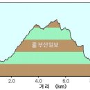 기남교차로 | [길을 걷다 - 영남알프스 둘레길] &lt;9&gt; 밀양 산내면사무소~ 청도군 매전면 중남교 10.1㎞