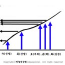 [음양오행]오행 유형별 체질 분류==>체질에 따른 음식, 식사법<오행생식,하늘건강법,대체의학,경락,경혈,식이요법> 이미지