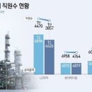 임원 줄이고 신입 &#39;0&#39;…장기불황 석화업계, 인력 구조조정 &#39;고삐&#39; 이미지