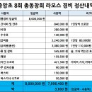 2018년도 중앙초8회 총동창회 라오스 여행경비 정산내역 이미지