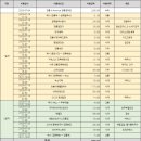 GS25강릉금학점 | [강릉] 1박 2일 뚜벅이 3인 여행코스