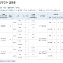 상주 낙양 대림다미아, 문경 우진 행복아파트 청약접수 경쟁률 (1, 2순위) 이미지