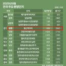 구성힐스테이트 108동 일원 사거리 | 광명12구역(철산역자이)- 분양가 &#39;국평 15억대?!&#39;
