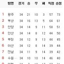 10월 29일의 스포츠 이미지