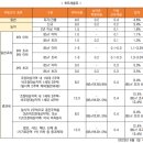 조정대상지역 해제 전 경매 낙찰 받은 주택, 2년 거주해야 양도세 비과세 이미지