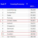 IMF 발표...... 1인당GDP 순위... 이미지