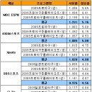 프로야구 시청률 1위팀과 방송사는? 이미지