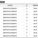 중동 푸르지오2차 주변 이미지