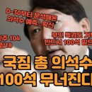 국짐 총 의석수 100석 무너진다 이미지