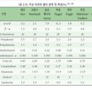 경수축산 | 맥주개론(맥즙제조공정1-1)