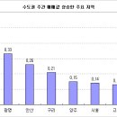 중랑구 상승세 시작 준비중..노원구에 이어 이미지