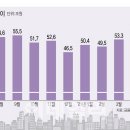 '역대 최장' 금지됐던 공매도 오늘 풀린다..증시 출렁일까 이미지