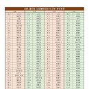 2025 울진컵 오픈볼링대회 레인배정 (20250304 수정) 이미지