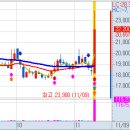 11월 9일(화) 불스탁®검색기: SNK 급등, 포스코엠텍, 한컴MDS 이미지