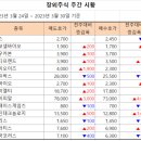 [주간 시황] 2023년 3월 30일 주간 시황입니다.