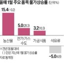 농산물주유소 한국경제