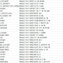 탕정월드스크린골프