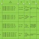 주식회사 이에스(ES Co., Ltd.) | 22년 3분기 실적발표 정리_전종목요약 5개분기 실적 엑셀 추가