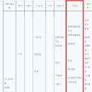 용접,건설재료,측량등 2명구인 - 이미지참고 (월1회출근) - 울산12개월 이미지