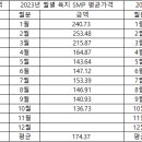 2023년도 1~10월 SMP 평균 가격 이미지