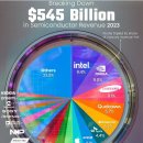 반도체 산업 5450억 달러 수입의 분포 2023 이미지