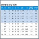 [KBO] 프로야구 6월 20일 경기결과 & 순위 이미지