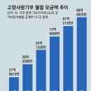 고향기부 덕에 여수 갓김치 주문 2배, 함안 빵은 전국구 꿈꿔 이미지