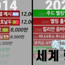 세계 축구 선수 몸값 순위 변화 2004~2024년 이미지