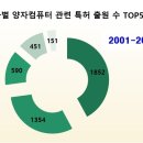■ 한국, 양자 컴퓨터 4대 개발 강국 진입이 목표! 이미지