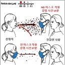 인증된 마스크만 착용 잘 하면 바이러스 막을 수 있다. 이미지