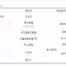 경산농협사정지점 이미지