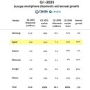 2025년 1분기 전세계 스마트폰 점유율 이미지